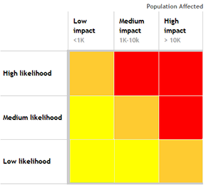 Rapid risk assessment