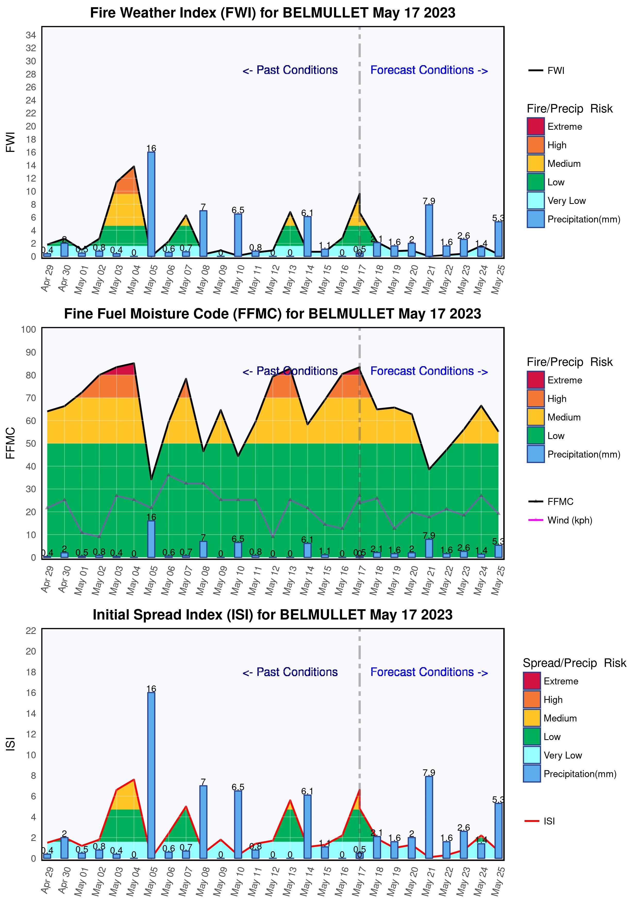 Meteogram for Belmullet.