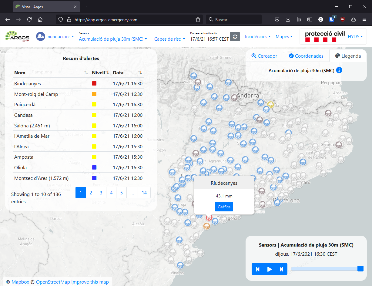 SMC Rain gauges