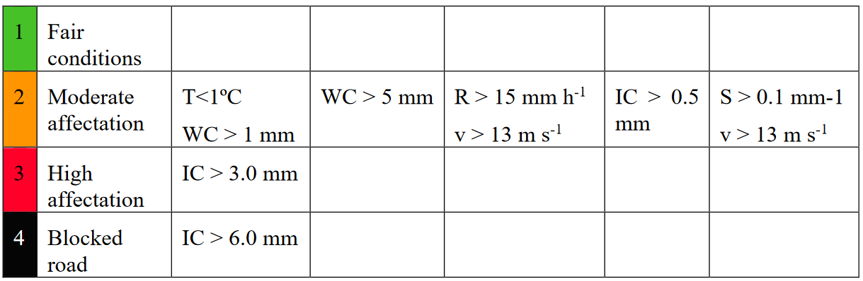 Road Condition Categories