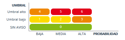 Hazard matrix SMP warnings