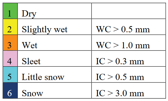 Traffic Impact Categories